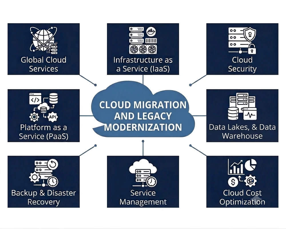 Cloud Migration and Legacy Modernization diagram