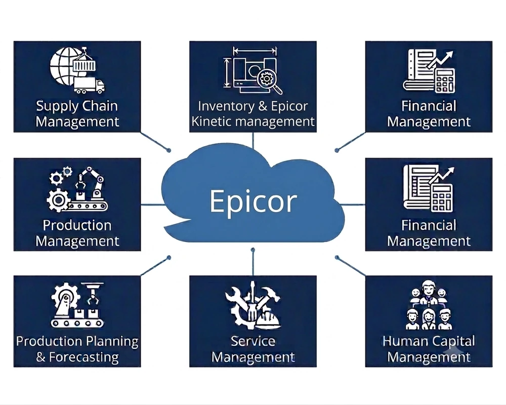 Epicor Kinetic — Supply Chain, Production, Inventory, Financials, Human Capital, Service Management