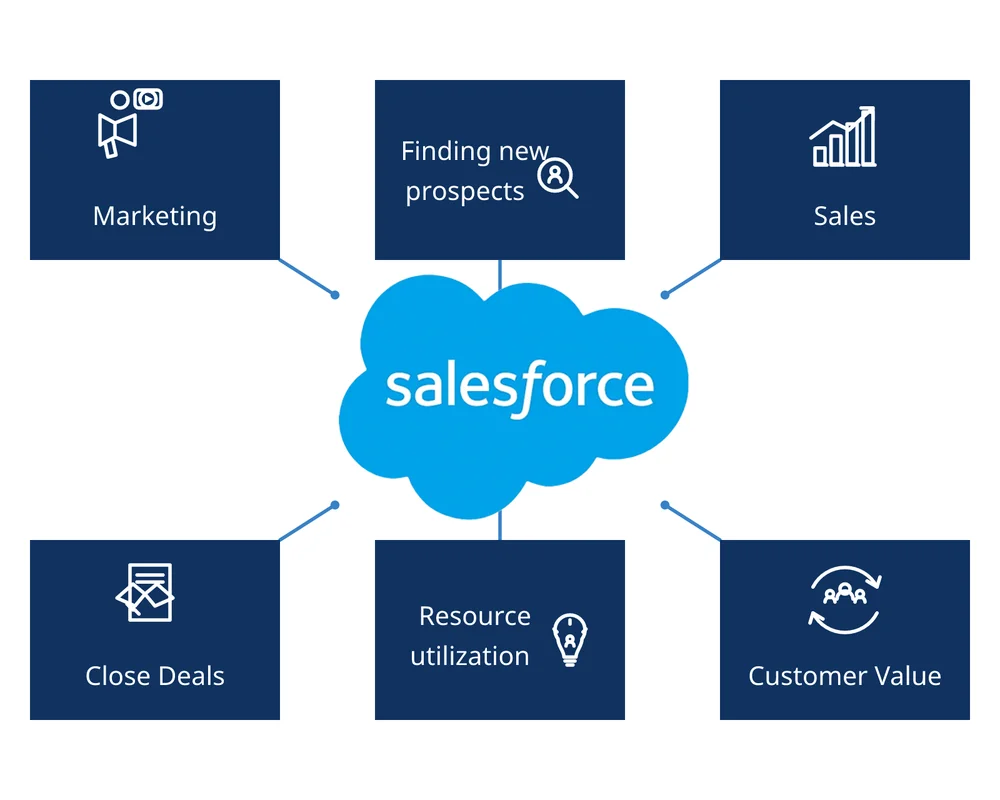Salesforce — Marketing, Sales, Service, CPQ, Lightning